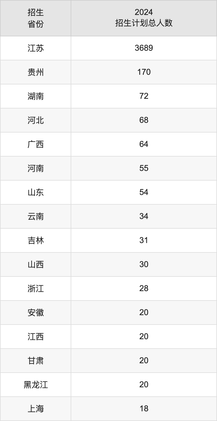 淮陰師范學(xué)院2025高考招生簡章,各省招生計(jì)劃人數(shù)匯總