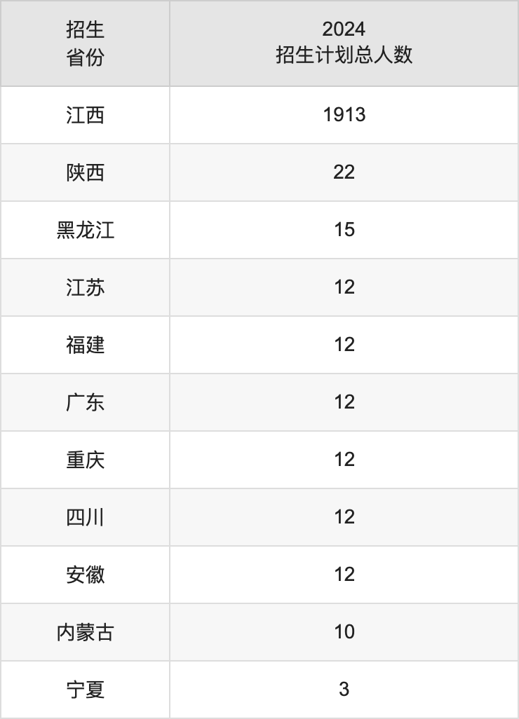 江西警察學(xué)院2025高考招生簡章,各省招生計劃人數(shù)匯總
