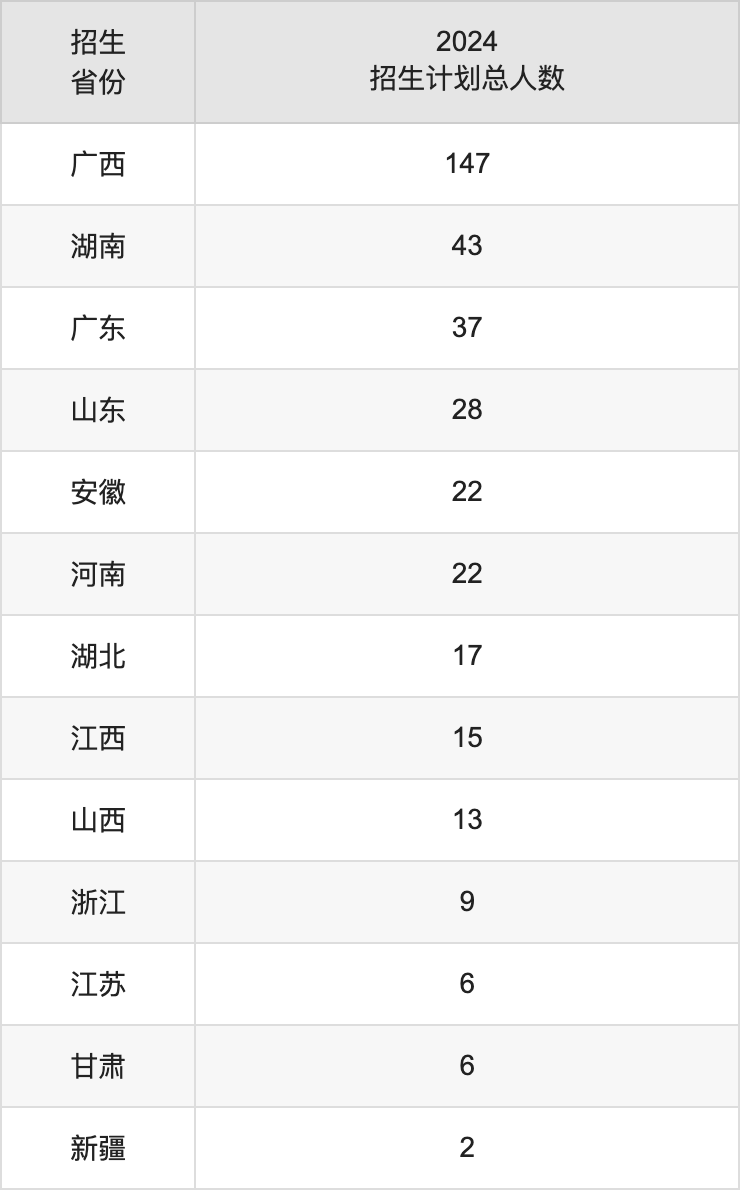 廣西藝術(shù)學(xué)院2025高考招生簡章,各省招生計劃人數(shù)匯總