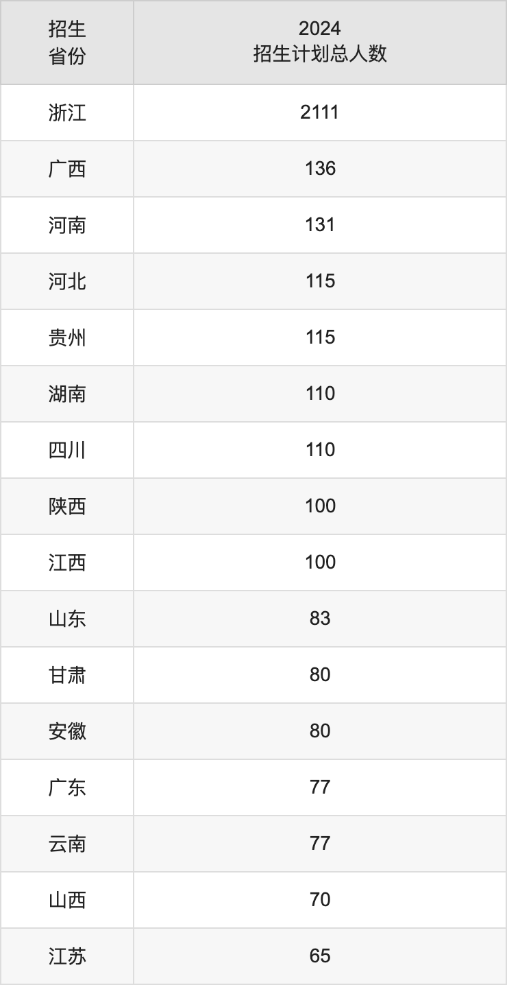 中國計量大學2025高考招生簡章,各省招生計劃人數(shù)匯總