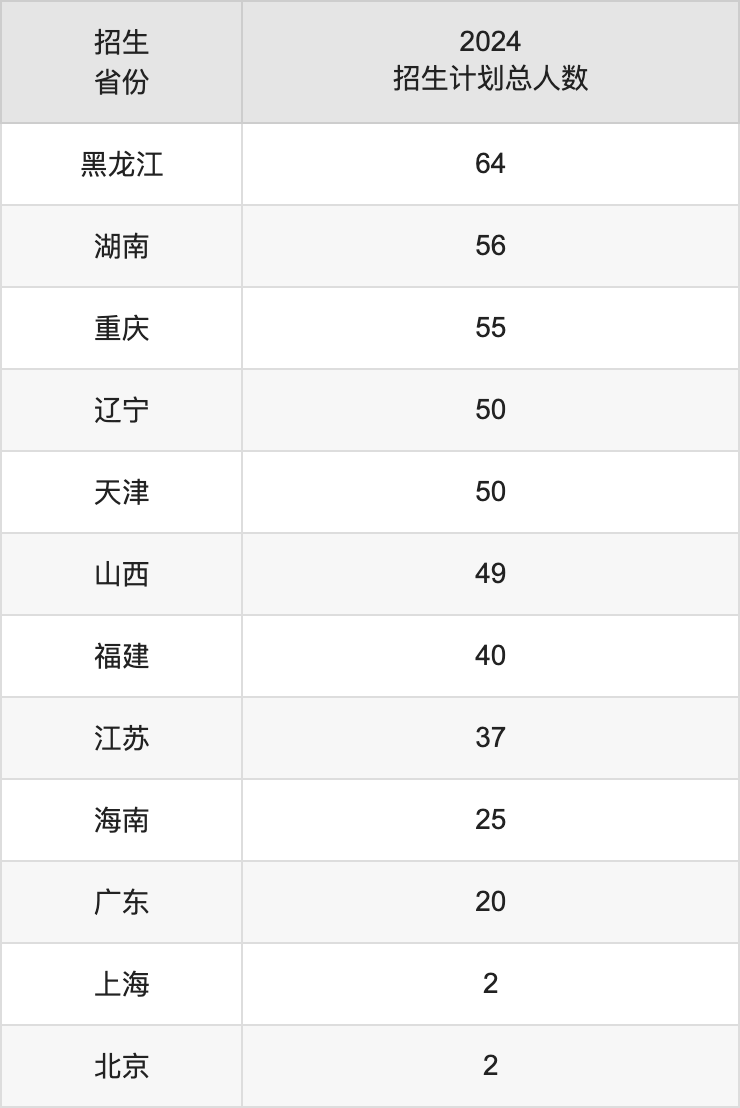 山東理工大學(xué)2025高考招生簡(jiǎn)章,各省招生計(jì)劃人數(shù)匯總