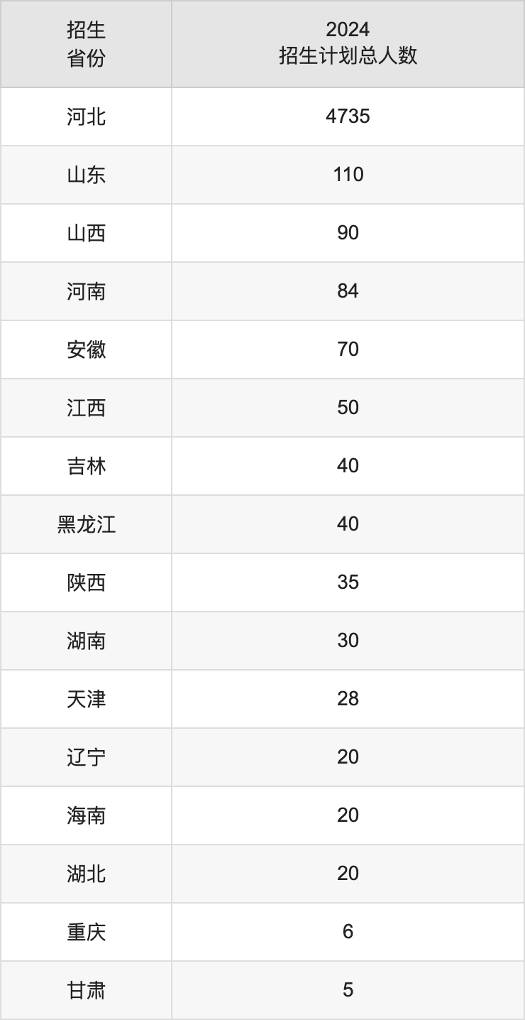 河北農(nóng)業(yè)大學(xué)2025高考招生簡章,各省招生計劃人數(shù)匯總