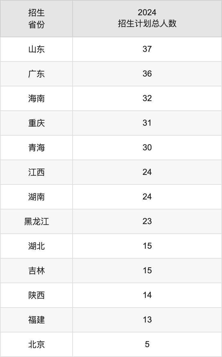 天津農(nóng)學(xué)院2025高考招生簡(jiǎn)章,各省招生計(jì)劃人數(shù)匯總