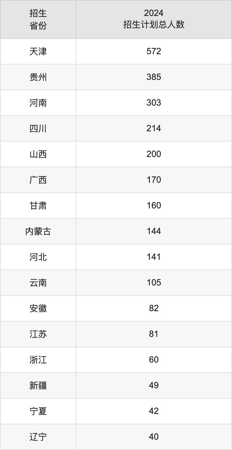 天津農(nóng)學(xué)院2025高考招生簡(jiǎn)章,各省招生計(jì)劃人數(shù)匯總