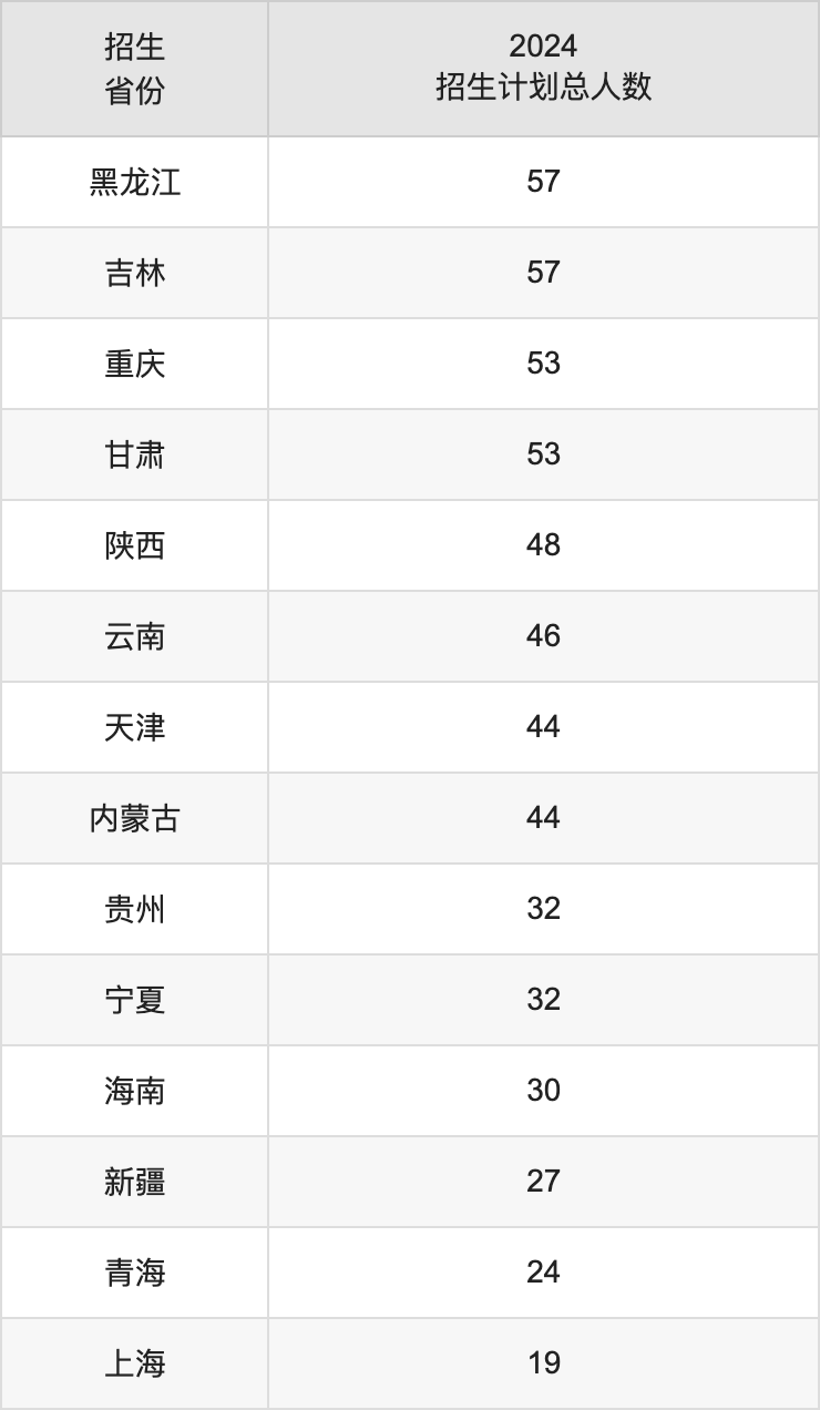 中國政法大學(xué)2025高考招生簡章及各省招生計劃人數(shù)