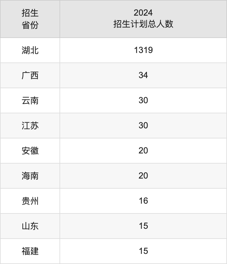 湖北警官學(xué)院2025高考招生簡(jiǎn)章,各省招生計(jì)劃人數(shù)匯總