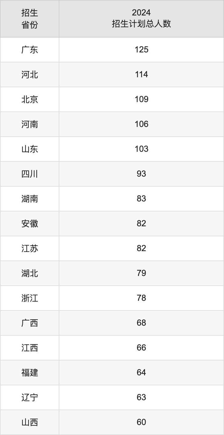 中國政法大學(xué)2025高考招生簡章及各省招生計劃人數(shù)
