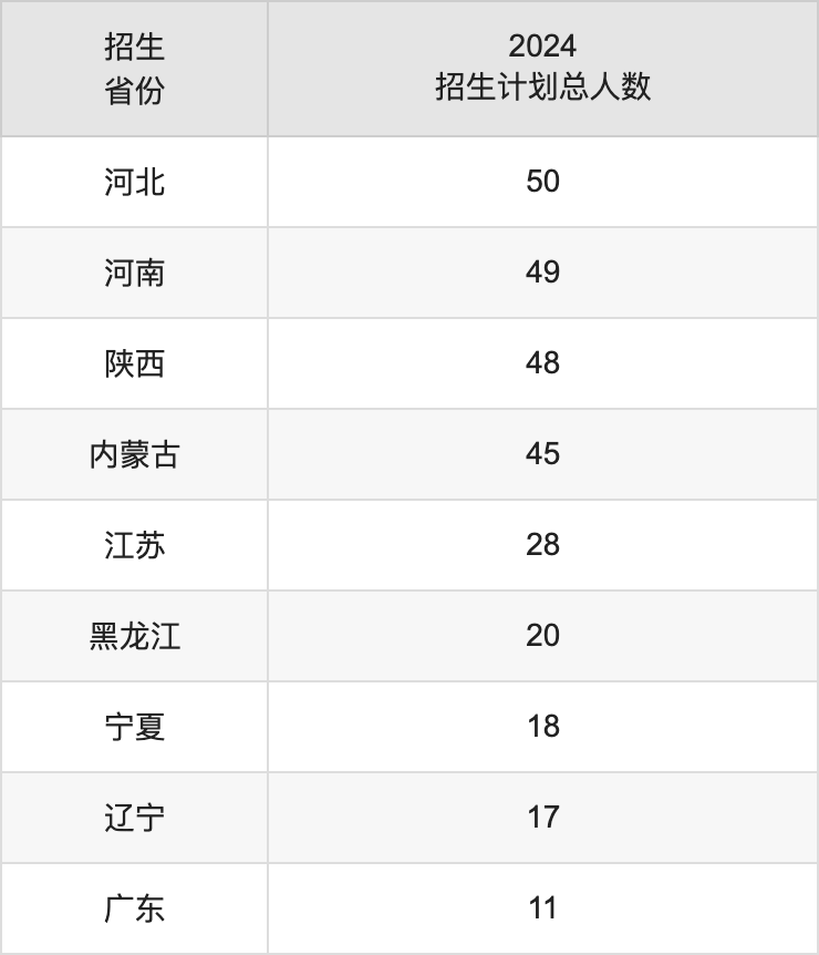 重慶文理學(xué)院2025高考招生簡章,各省招生計劃人數(shù)匯總