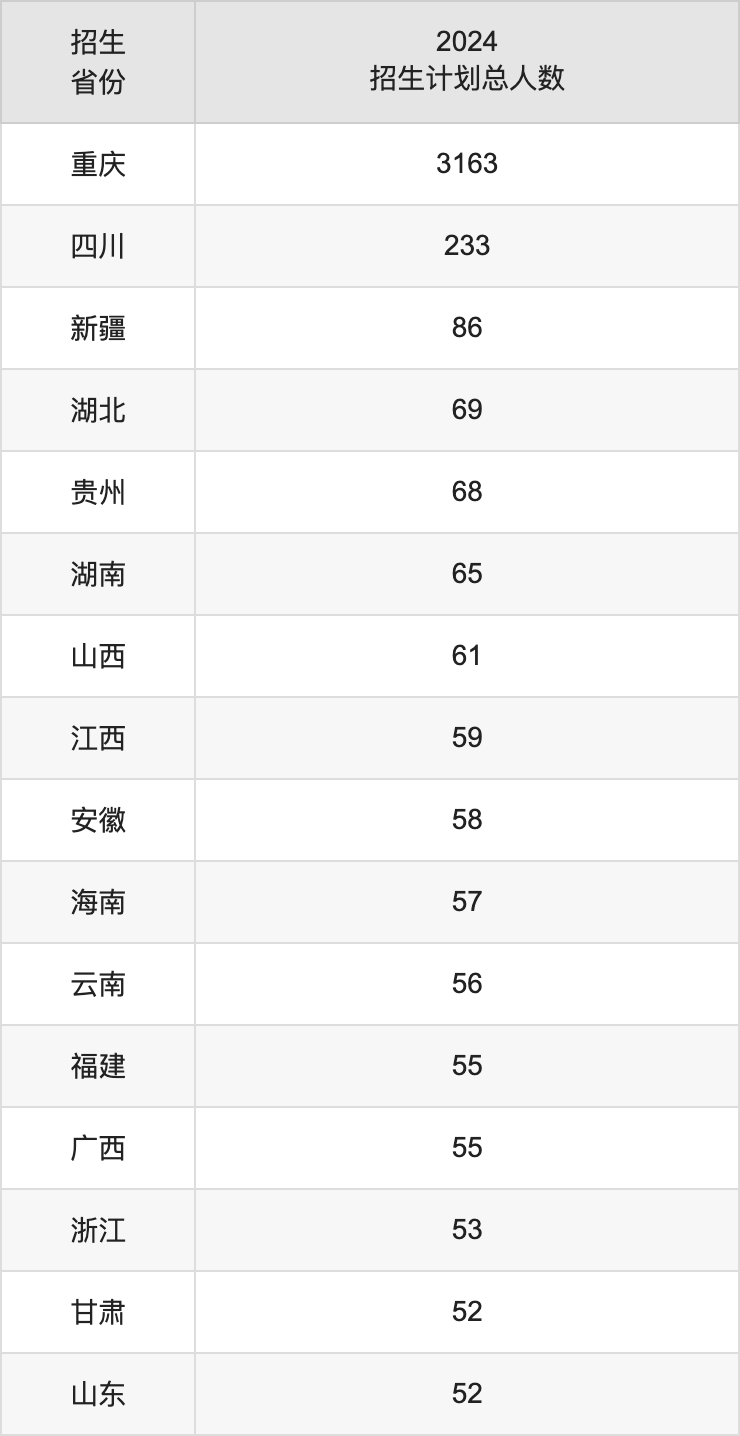 重慶文理學(xué)院2025高考招生簡章,各省招生計劃人數(shù)匯總