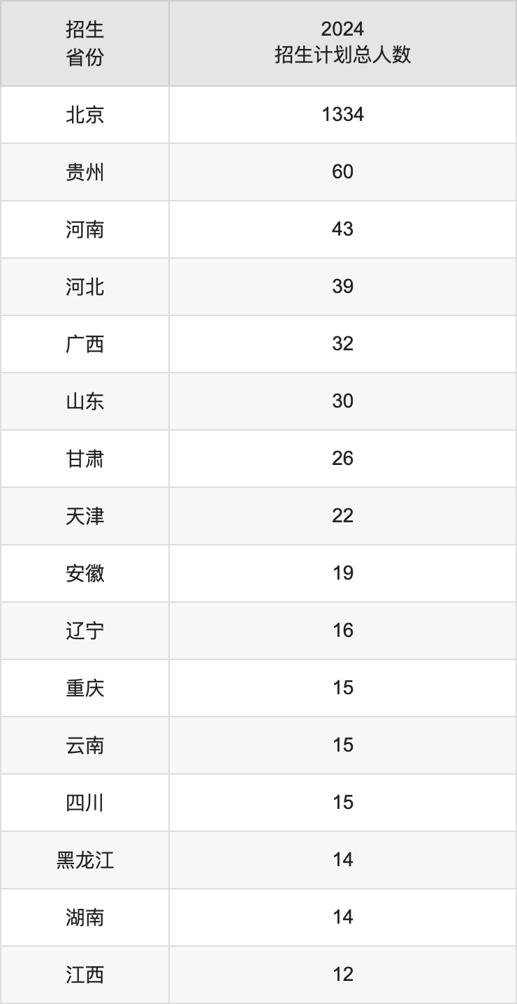 北京建筑大學(xué)2025高考招生簡(jiǎn)章,各省招生計(jì)劃人數(shù)匯總
