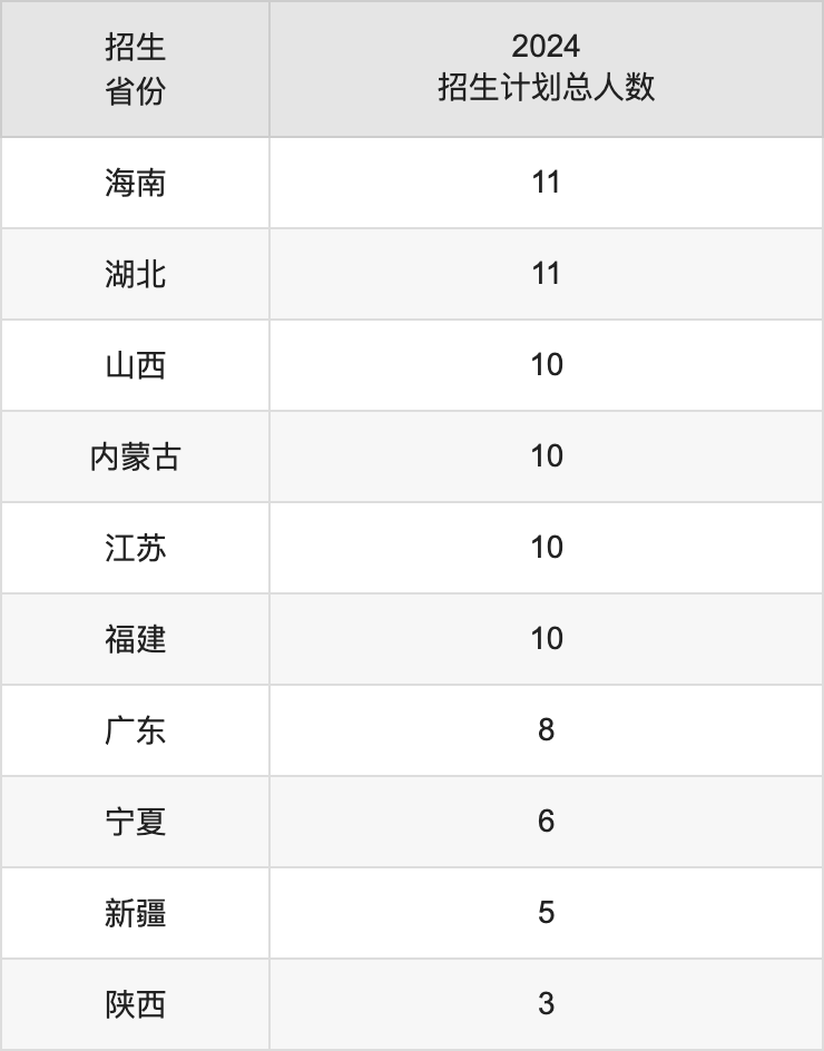 北京建筑大學(xué)2025高考招生簡(jiǎn)章,各省招生計(jì)劃人數(shù)匯總