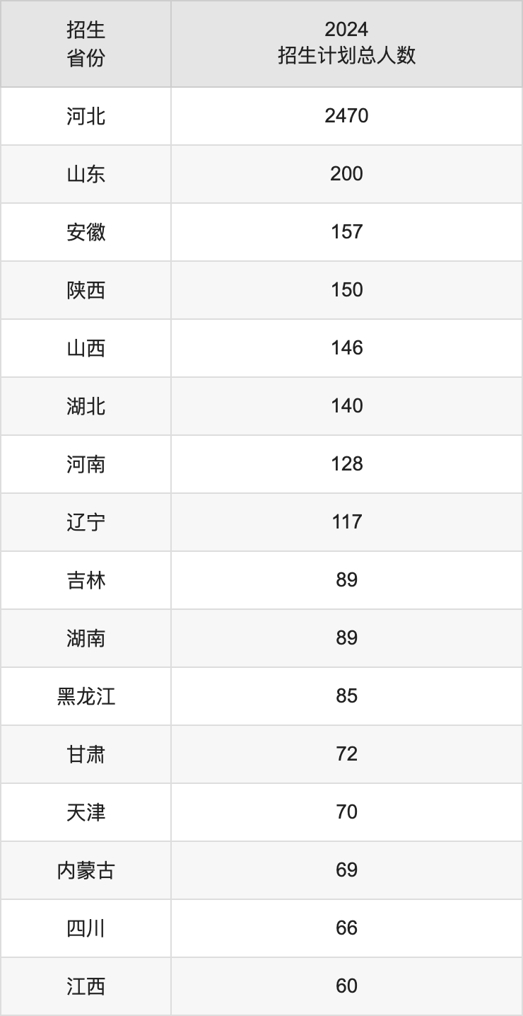 石家莊鐵道大學(xué)2025高考招生簡章,各省招生計劃人數(shù)匯總
