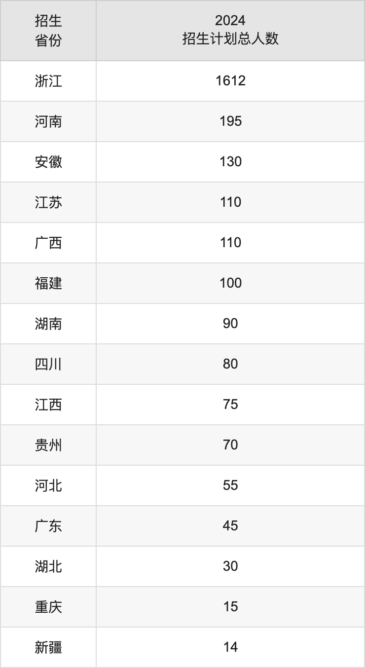 浙大寧波理工學(xué)院2025高考招生簡(jiǎn)章及各省招生計(jì)劃人數(shù)