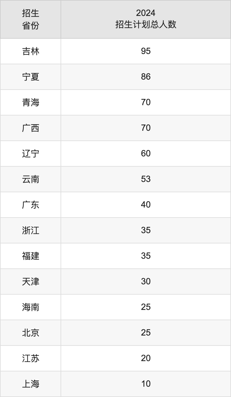 塔里木大學(xué)2025高考招生簡章,各省招生計劃人數(shù)匯總