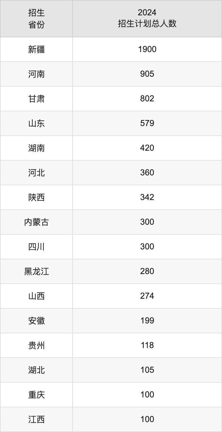 塔里木大學(xué)2025高考招生簡章,各省招生計劃人數(shù)匯總