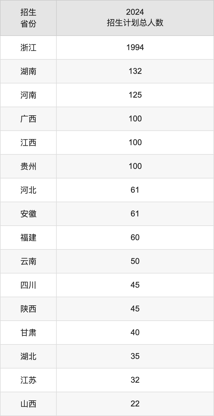 紹興文理學(xué)院2025高考招生簡(jiǎn)章,各省招生計(jì)劃人數(shù)匯總