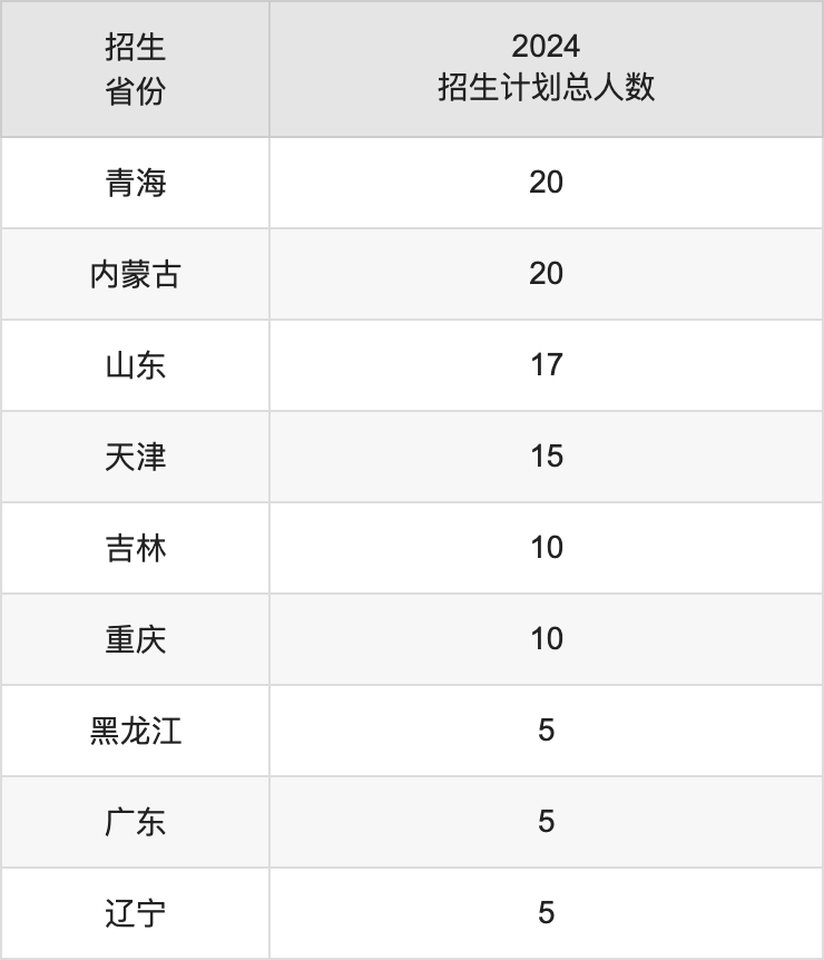 紹興文理學(xué)院2025高考招生簡(jiǎn)章,各省招生計(jì)劃人數(shù)匯總