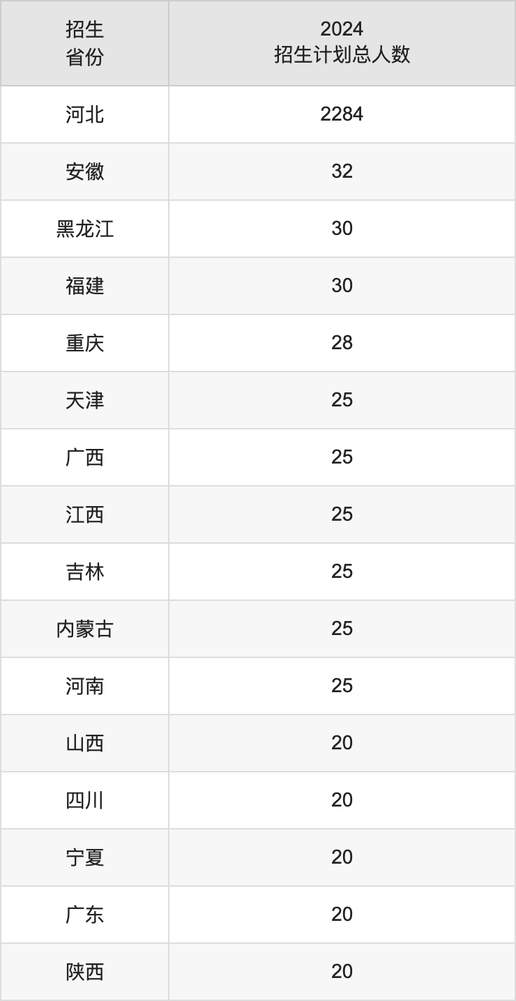 滄州師范學(xué)院2025高考招生簡(jiǎn)章,各省招生計(jì)劃人數(shù)匯總
