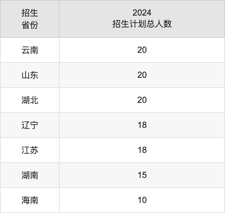 滄州師范學(xué)院2025高考招生簡(jiǎn)章,各省招生計(jì)劃人數(shù)匯總