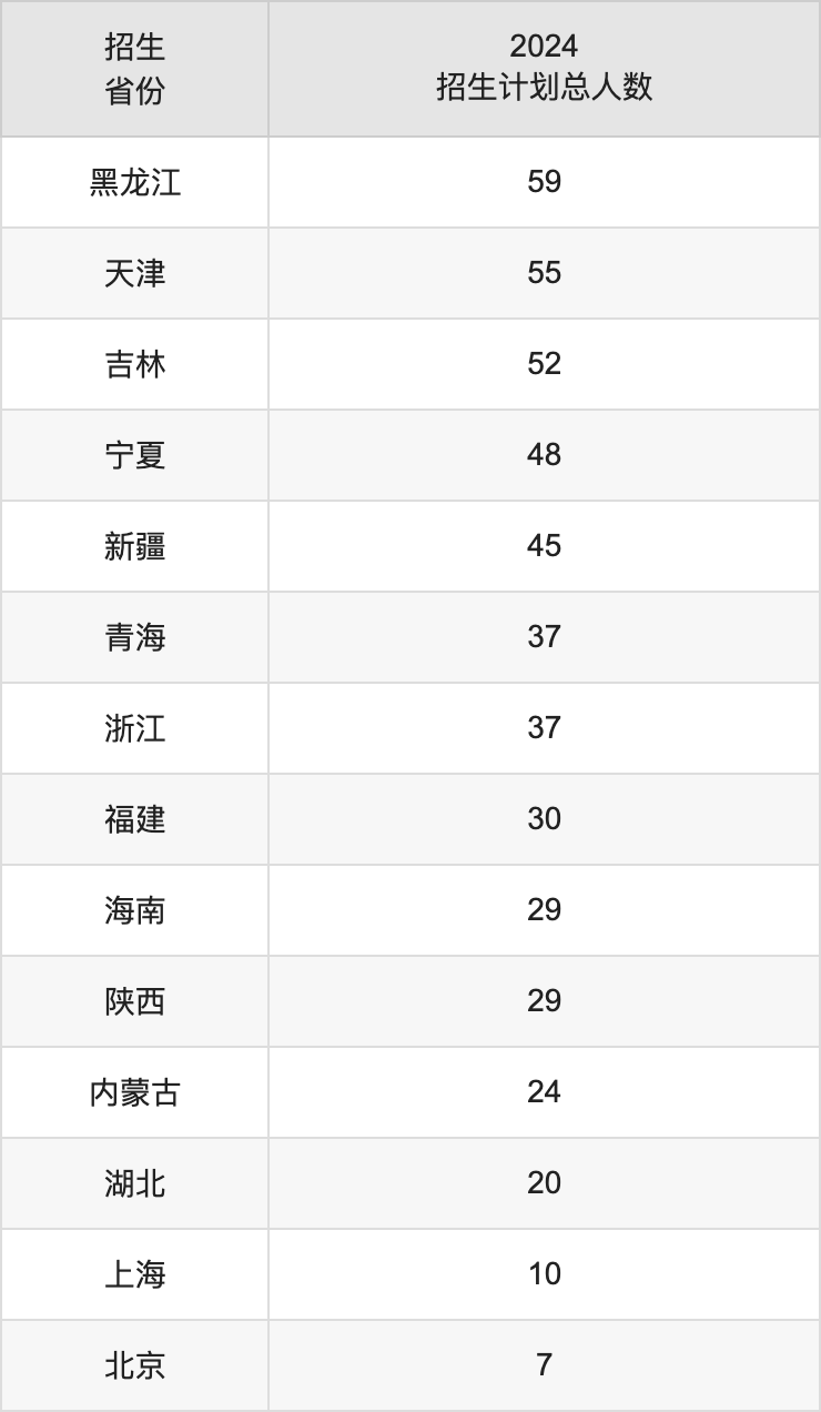 沈陽工業(yè)大學(xué)2025高考招生簡章,各省招生計劃人數(shù)匯總