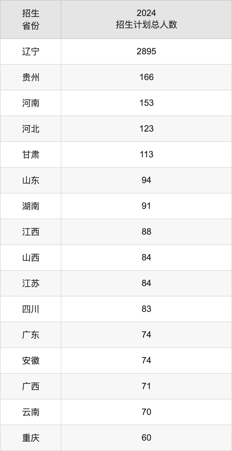 沈陽工業(yè)大學(xué)2025高考招生簡章,各省招生計劃人數(shù)匯總