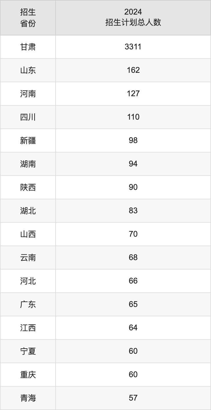 蘭州財經(jīng)大學(xué)2025高考招生簡章,各省招生計劃人數(shù)匯總