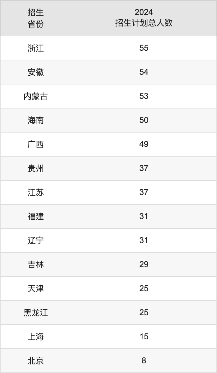 蘭州財經(jīng)大學(xué)2025高考招生簡章,各省招生計劃人數(shù)匯總
