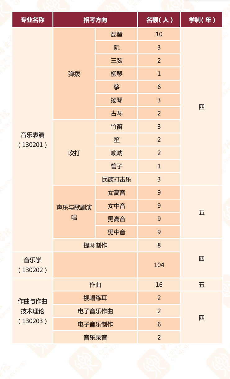 中央音樂學(xué)院2025高考招生簡章及各省招生計劃人數(shù)