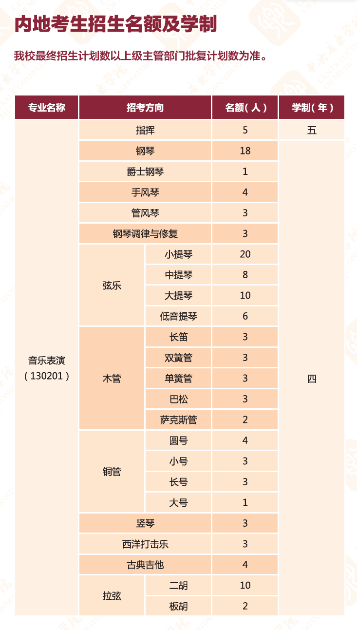 中央音樂學(xué)院2025高考招生簡章及各省招生計劃人數(shù)