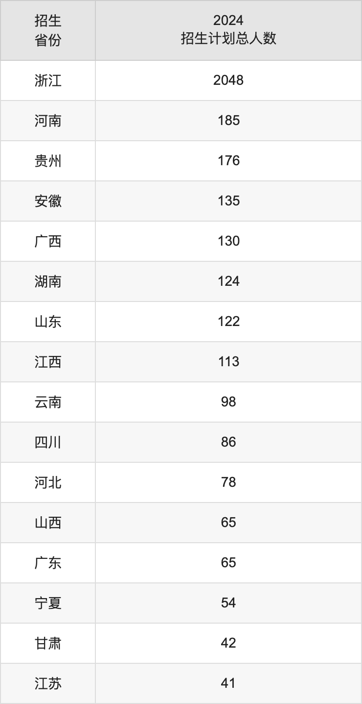 浙江農(nóng)林大學(xué)2025高考招生簡(jiǎn)章,各省招生計(jì)劃人數(shù)匯總