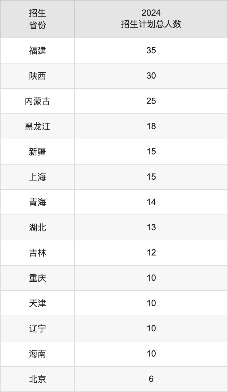 浙江農(nóng)林大學(xué)2025高考招生簡(jiǎn)章,各省招生計(jì)劃人數(shù)匯總