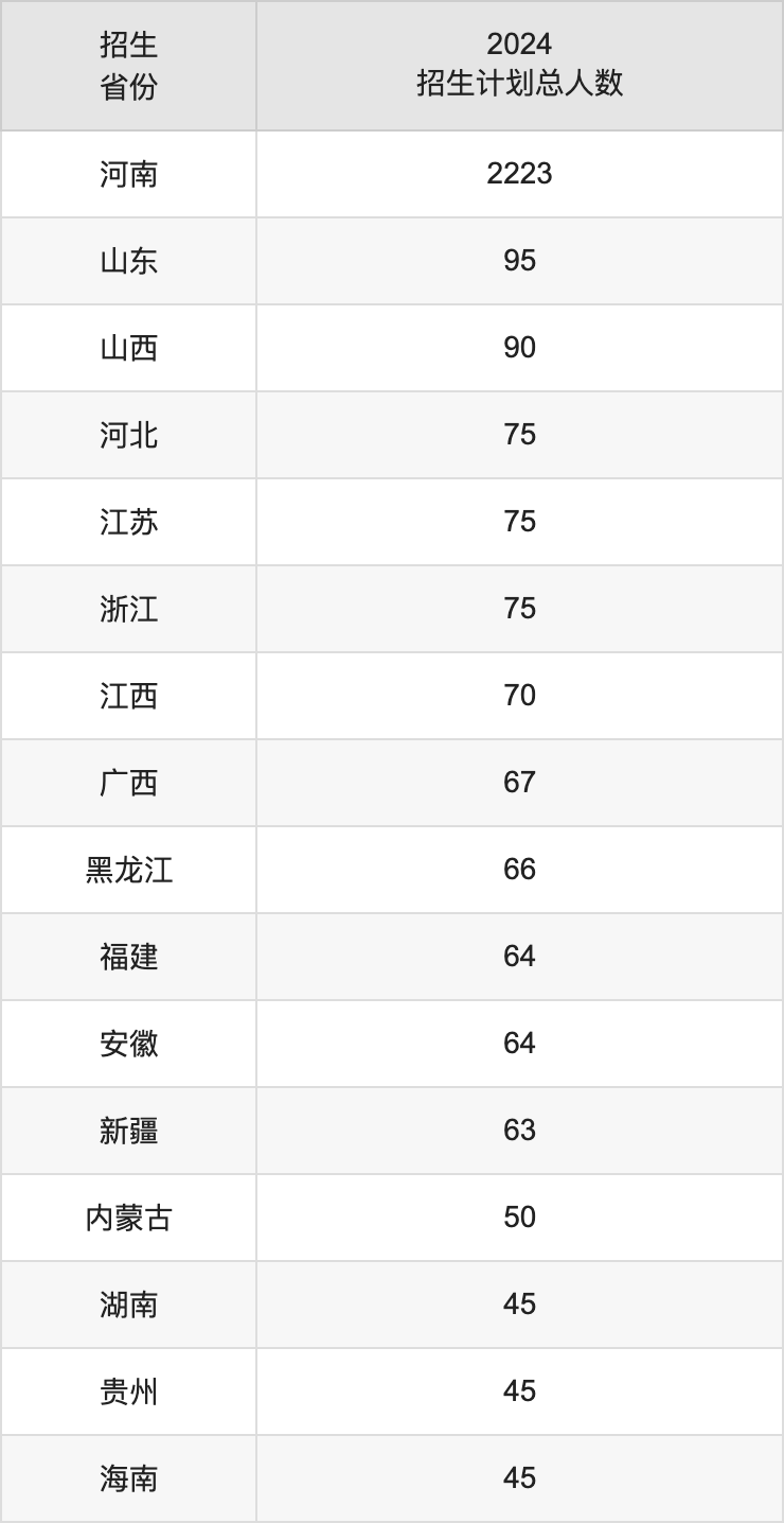 中原工學(xué)院2025高考招生簡章,各省招生計劃人數(shù)匯總