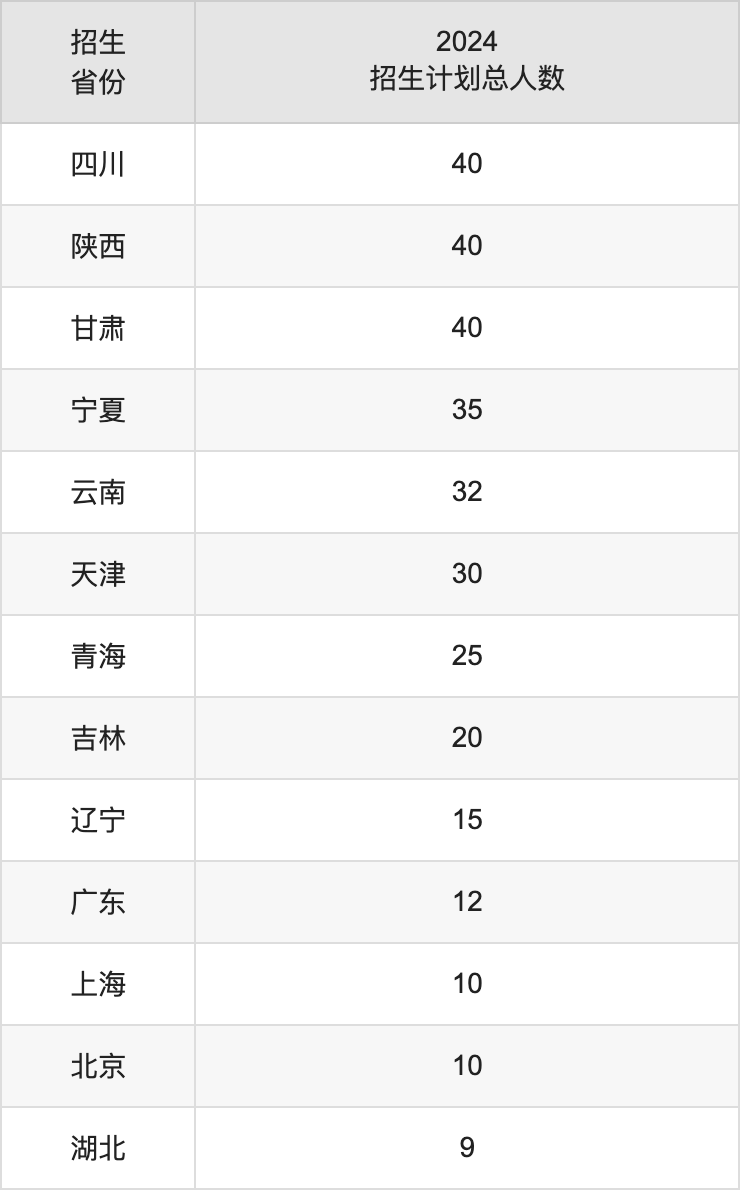 中原工學(xué)院2025高考招生簡章,各省招生計劃人數(shù)匯總