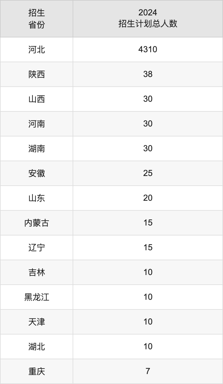 唐山學(xué)院2025高考招生簡章,各省招生計劃人數(shù)匯總