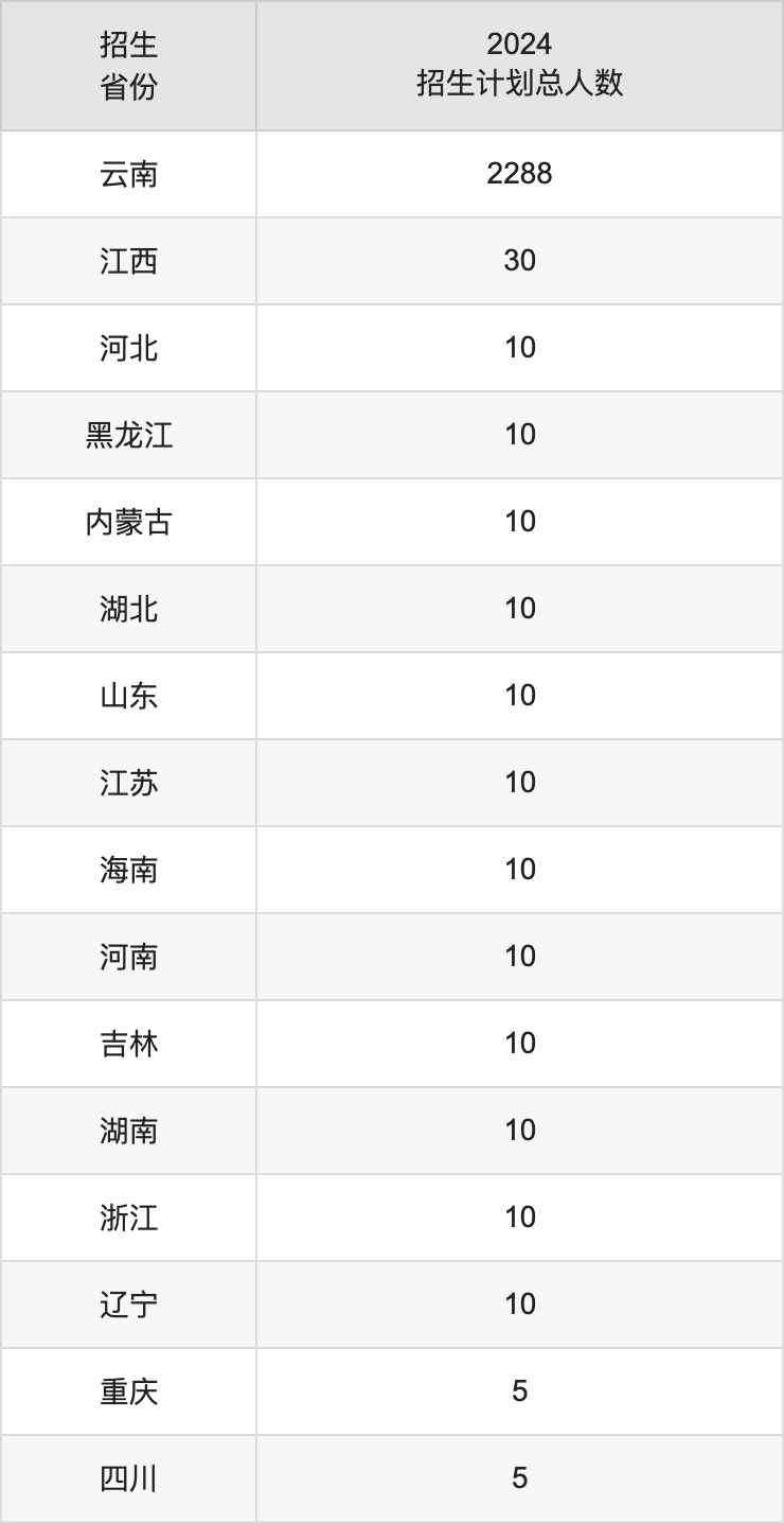 普洱學(xué)院2025高考招生簡(jiǎn)章及各省招生計(jì)劃人數(shù)