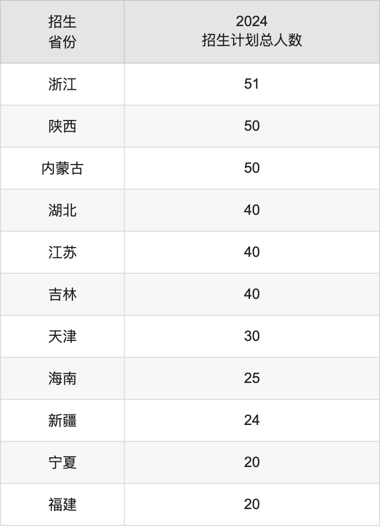 黑龍江中醫(yī)藥大學2025高考招生簡章,各省招生計劃人數(shù)匯總