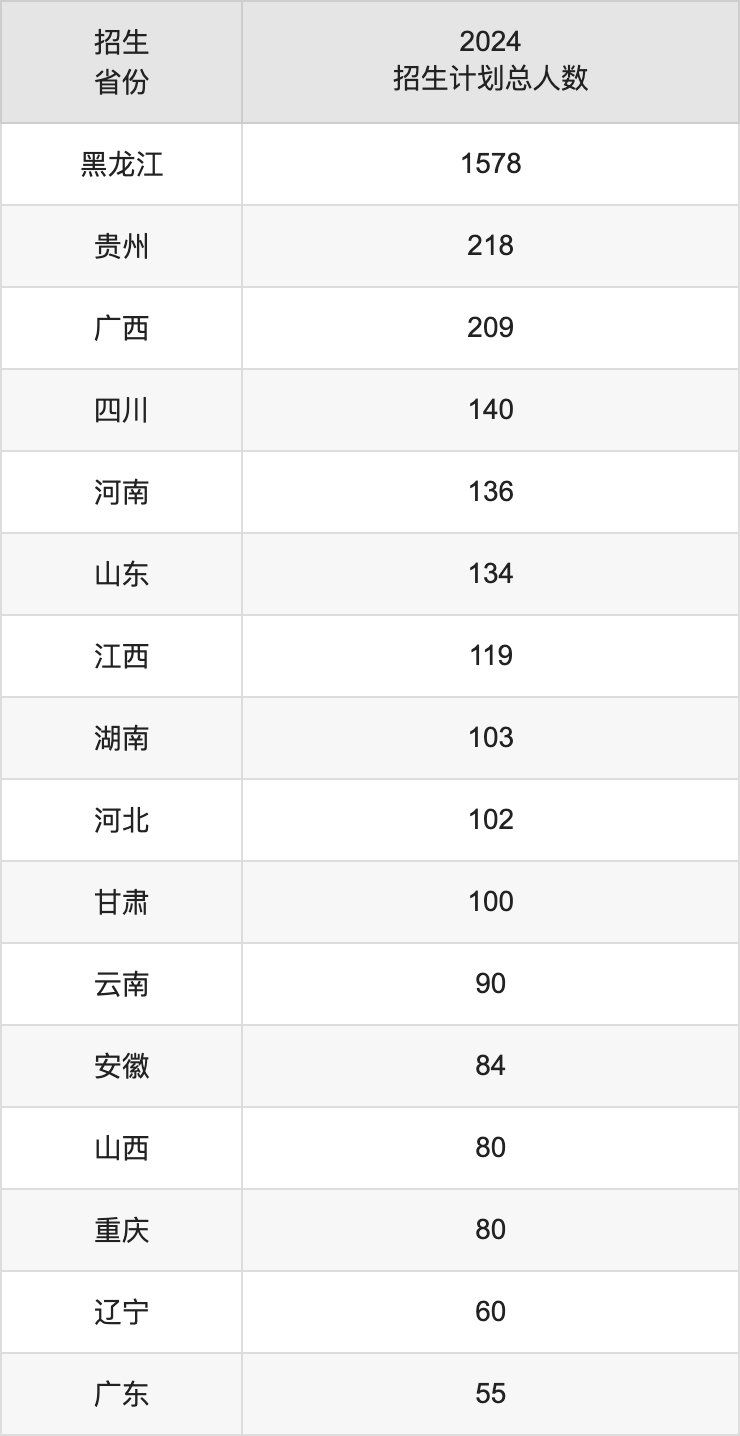黑龍江中醫(yī)藥大學2025高考招生簡章,各省招生計劃人數(shù)匯總