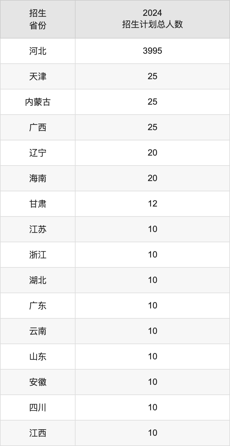 河北北方學(xué)院2025高考招生簡章,各省招生計劃人數(shù)匯總