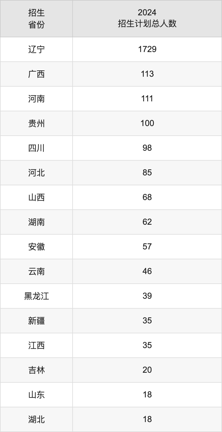 遼寧師范大學(xué)2025高考招生簡章,各省招生計(jì)劃人數(shù)匯總