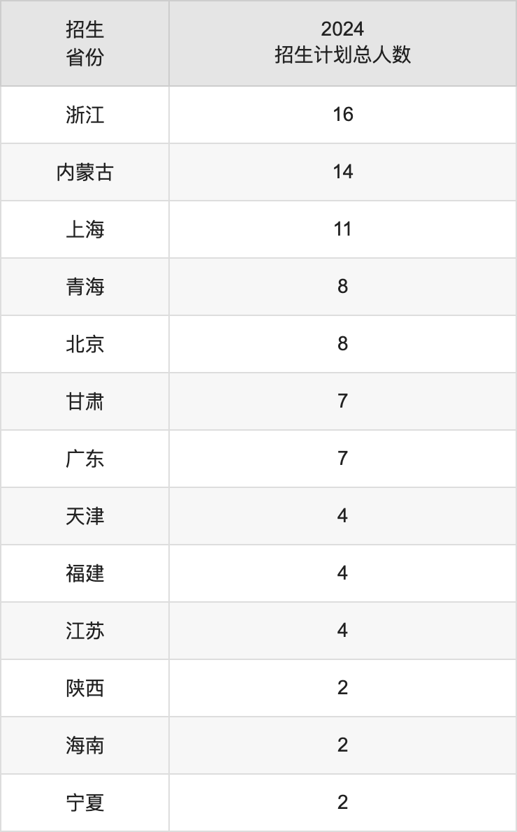 遼寧師范大學(xué)2025高考招生簡章,各省招生計(jì)劃人數(shù)匯總