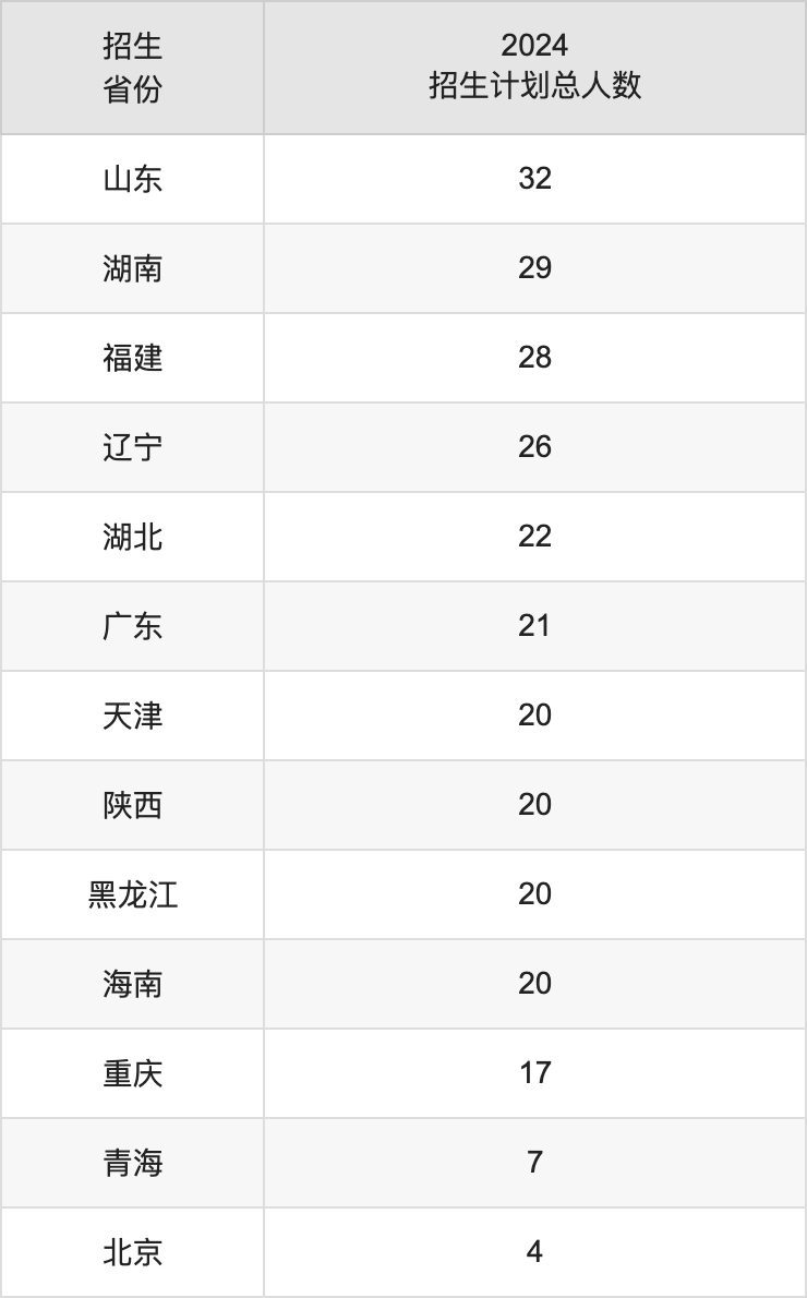 蘇州科技大學(xué)2025高考招生簡章,各省招生計劃人數(shù)匯總