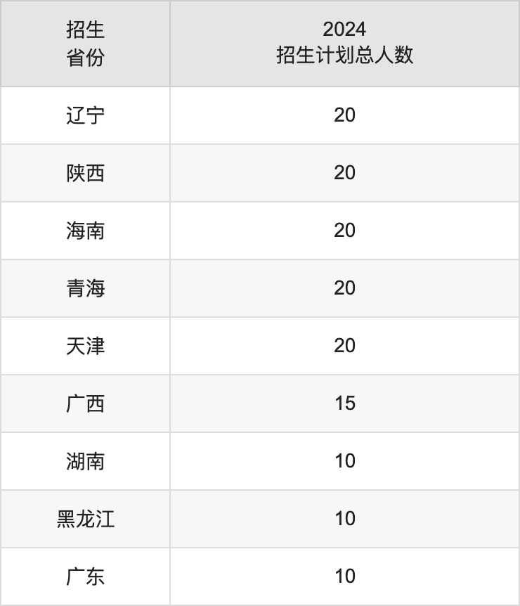 太原學(xué)院2025高考招生簡章,各省招生計劃人數(shù)匯總