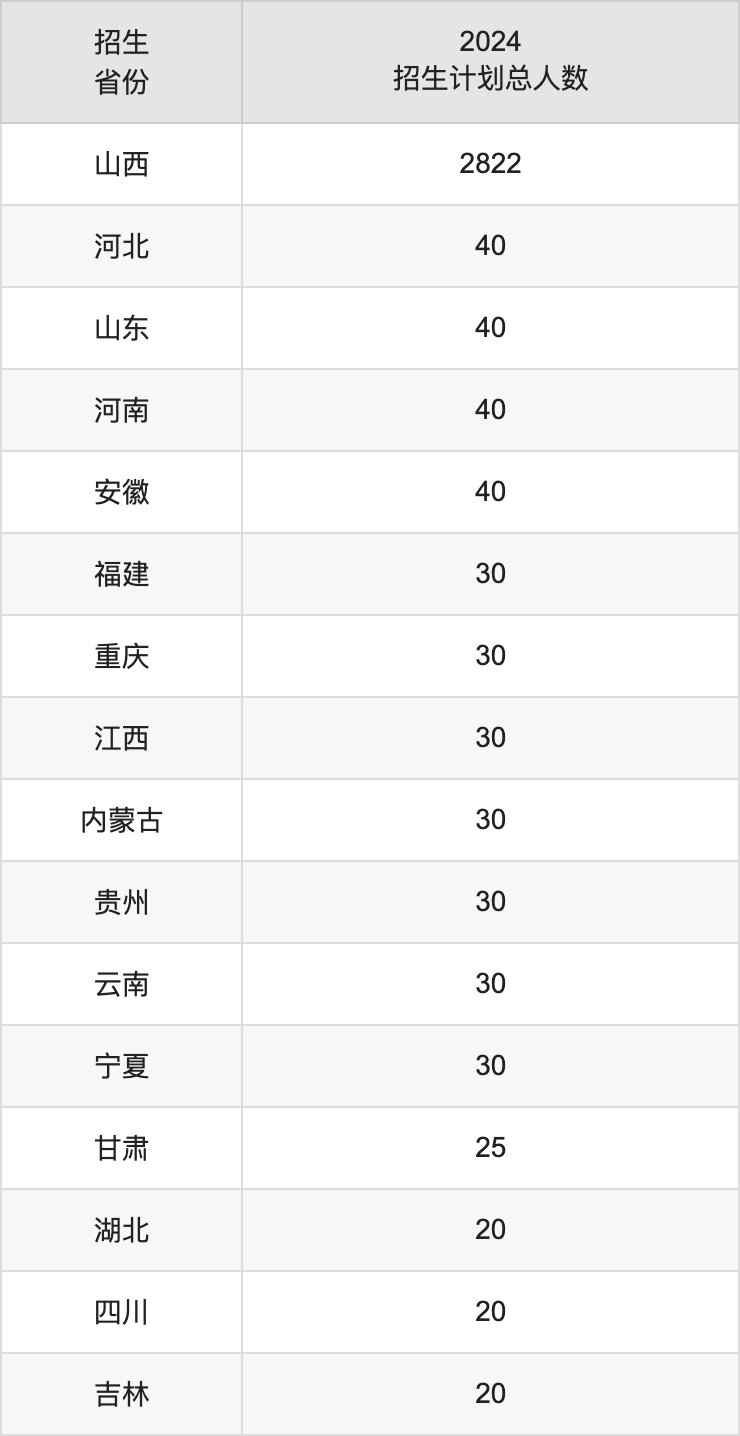 太原學(xué)院2025高考招生簡章,各省招生計劃人數(shù)匯總