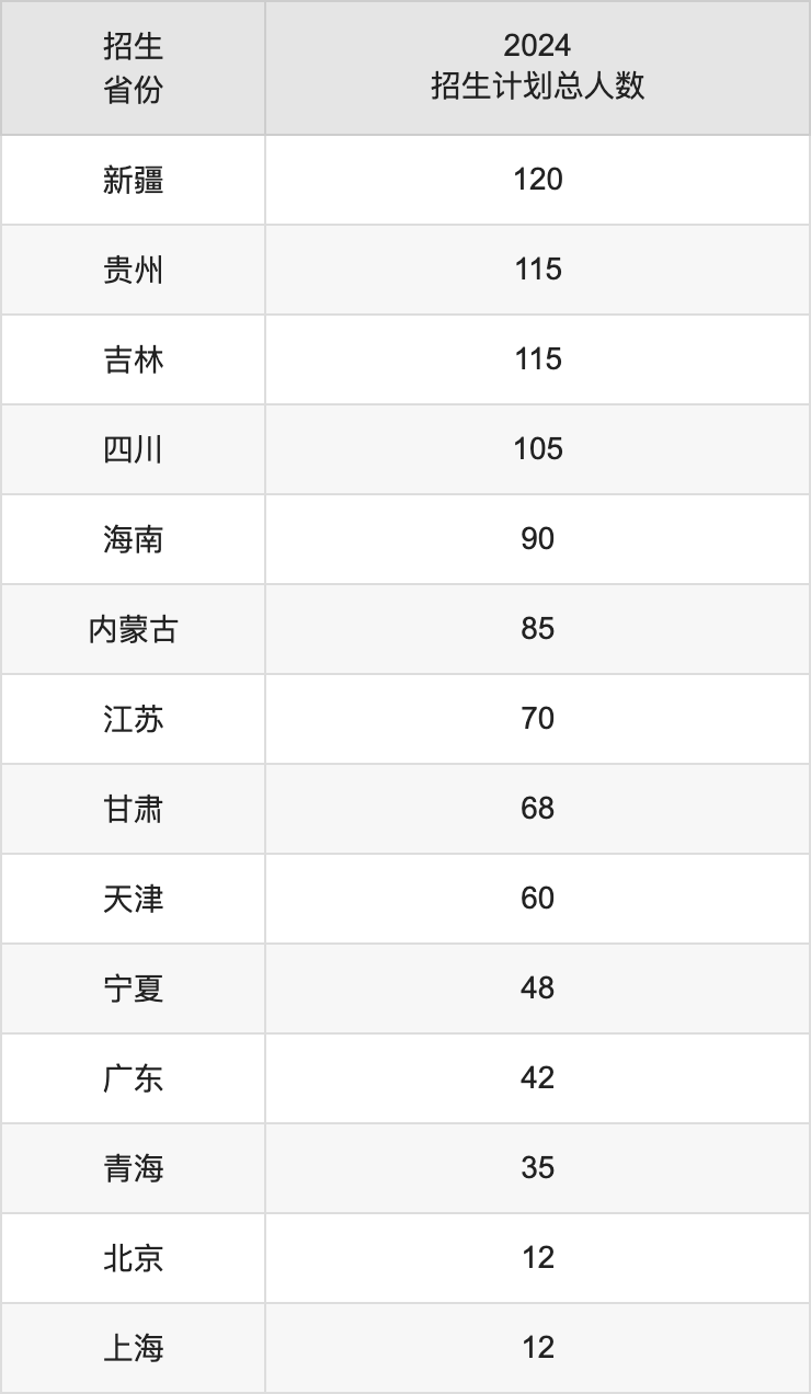 鄭州大學(xué)2025高考招生簡章及各省招生計(jì)劃人數(shù)