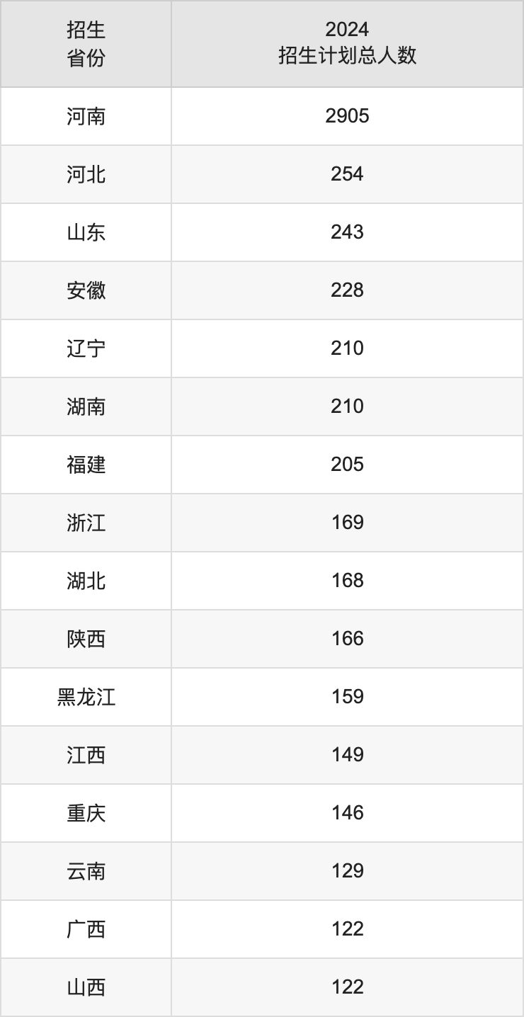 鄭州大學(xué)2025高考招生簡章及各省招生計(jì)劃人數(shù)