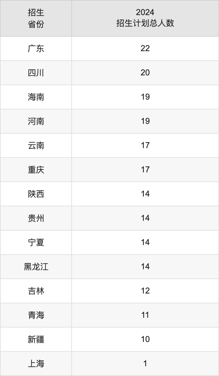 北京體育大學(xué)2025高考招生簡章及各省招生計劃人數(shù)