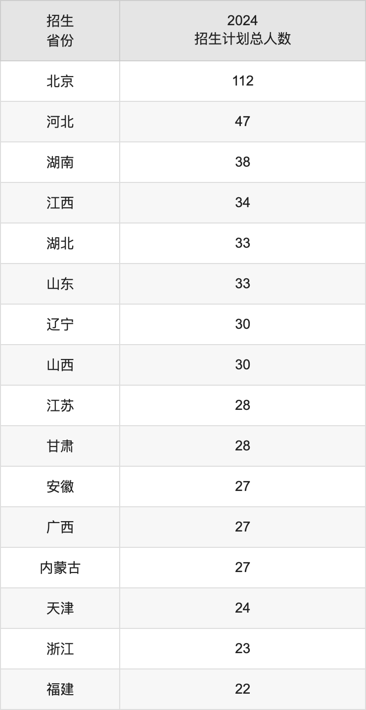 北京體育大學(xué)2025高考招生簡章及各省招生計劃人數(shù)