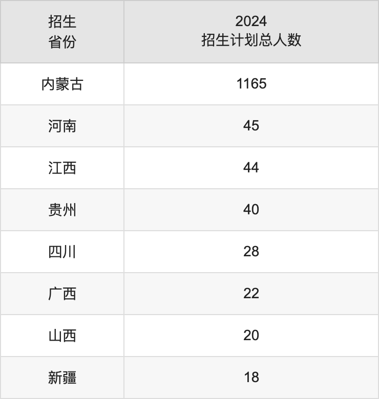 河套學(xué)院2025高考招生簡章及各省招生計劃人數(shù)