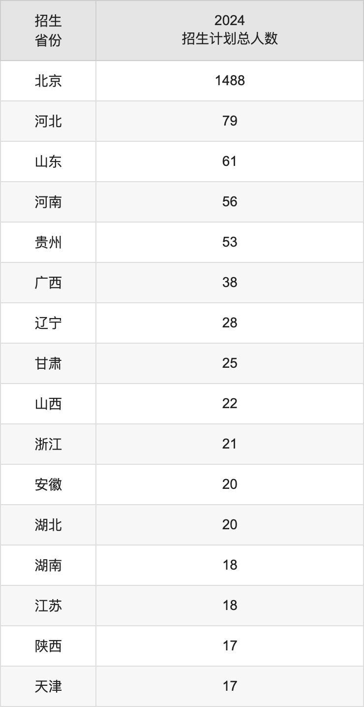 北京石油化工學院2025高考招生簡章,各省招生計劃人數匯總