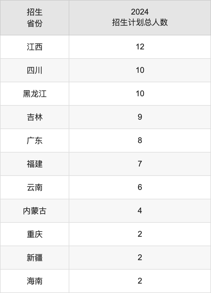 北京石油化工學院2025高考招生簡章,各省招生計劃人數匯總